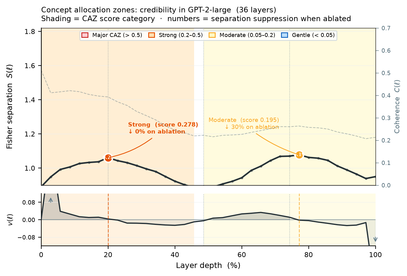 Figure 3: Concept allocation zones (CAZes) for credibility in GPT-2-large (36 layers). Top: Fisher-normalized separation S(\ell) across layer depth, with CAZ regions shaded by scored category and coherence C(\ell) overlaid (dashed, right axis). Filled circles mark CAZ peaks; score is printed inside each marker. The two detected CAZes — a Strong CAZ (score 0.278) at 20% depth and a Moderate CAZ (score 0.195) at 77% — differ modestly in score, but the higher-scored shallow CAZ produces negligible separation suppression when ablated while the lower-scored deep CAZ produces ~30%: score predicts geometric salience, not causal importance. Bottom: Layer-wise velocity v(\ell) = dS/d\ell, plotted from the stored velocity field (fixed window k{=}3, the compute_layer_metrics default; the adaptive rule of §2.3 would give k{=}1 at this 36-layer depth, but the figure plots the stored k{=}3 series). Dotted vertical lines mark zero-crossings that bound each CAZ region. Arrows at L1 and L35 indicate values outside the plotted range (v = +0.48 and v = -0.38, respectively): the L1 spike reflects the large separation gain at the embedding-to-transformer transition characteristic of credibility in large GPT-2 models (§3.3); the L35 drop is the final-layer collapse toward the unembedding projection (§5.4). Neither constitutes a CAZ boundary.