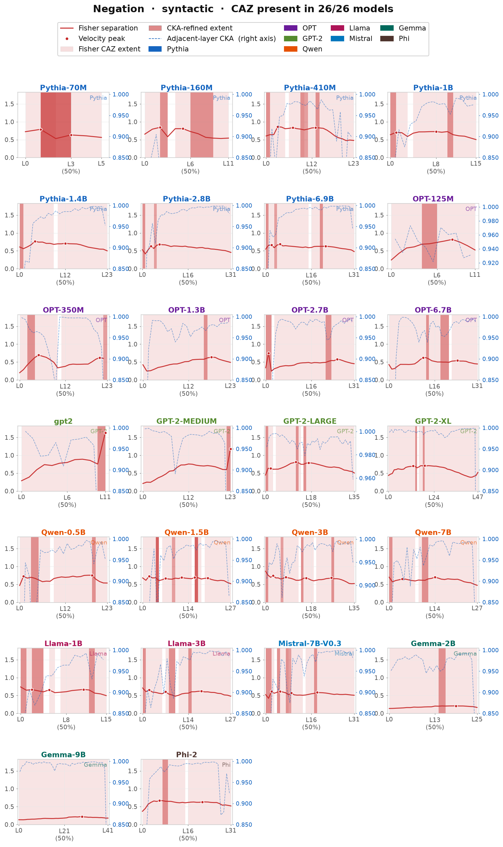 Figure 2: Negation CAZ profiles, 26-model CKA corpus (§6.7), by architecture family.