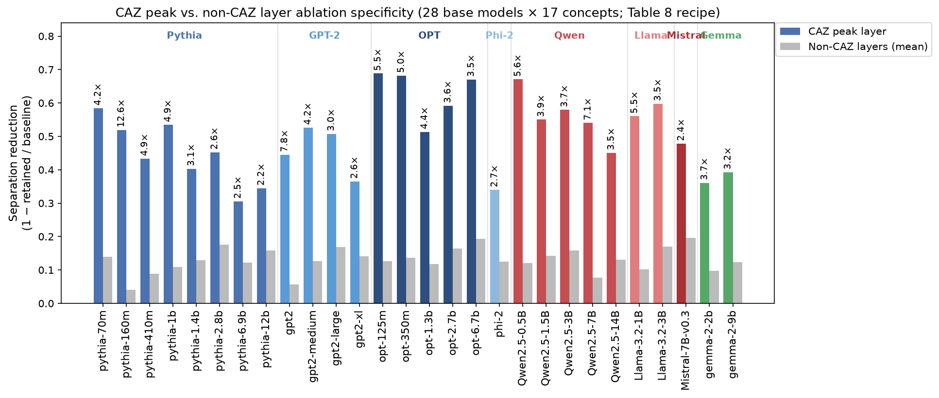 Figure 4: Mean separation reduction when ablating the concept direction at CAZ peak layers vs. peak-distal layers, per model (base models only). Ratio labels above each CAZ bar. Models are grouped and ordered by architecture family and scale. The 3.59× pooled ratio (p = 1.58 \times 10^{-141}) is consistent across all families; per-model ratios are positive in all 28 models, ranging from 2.17× (pythia-12b) to 12.56× (pythia-160m).