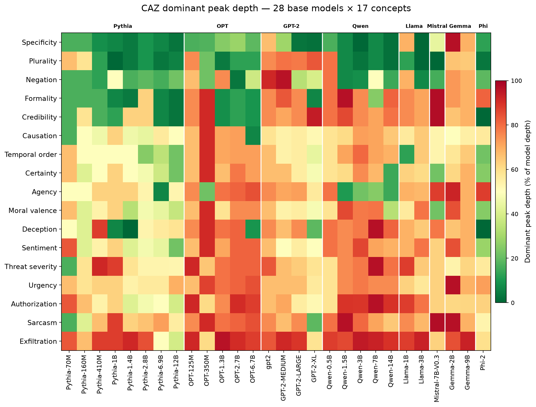 Figure 1: CAZ dominant peak depth (% of model depth) across all 28 base models and 17 concepts. Rows are concepts ordered by mean peak depth (shallowest at top); columns are models grouped by architecture family and sorted by scale within each family. Green = shallow (early layers), red = deep (late layers). The concept ordering tendency — syntactic concepts shallow, behavioral concepts deep — is visible as a cool-to-warm gradient from top to bottom that persists across all architecture families.