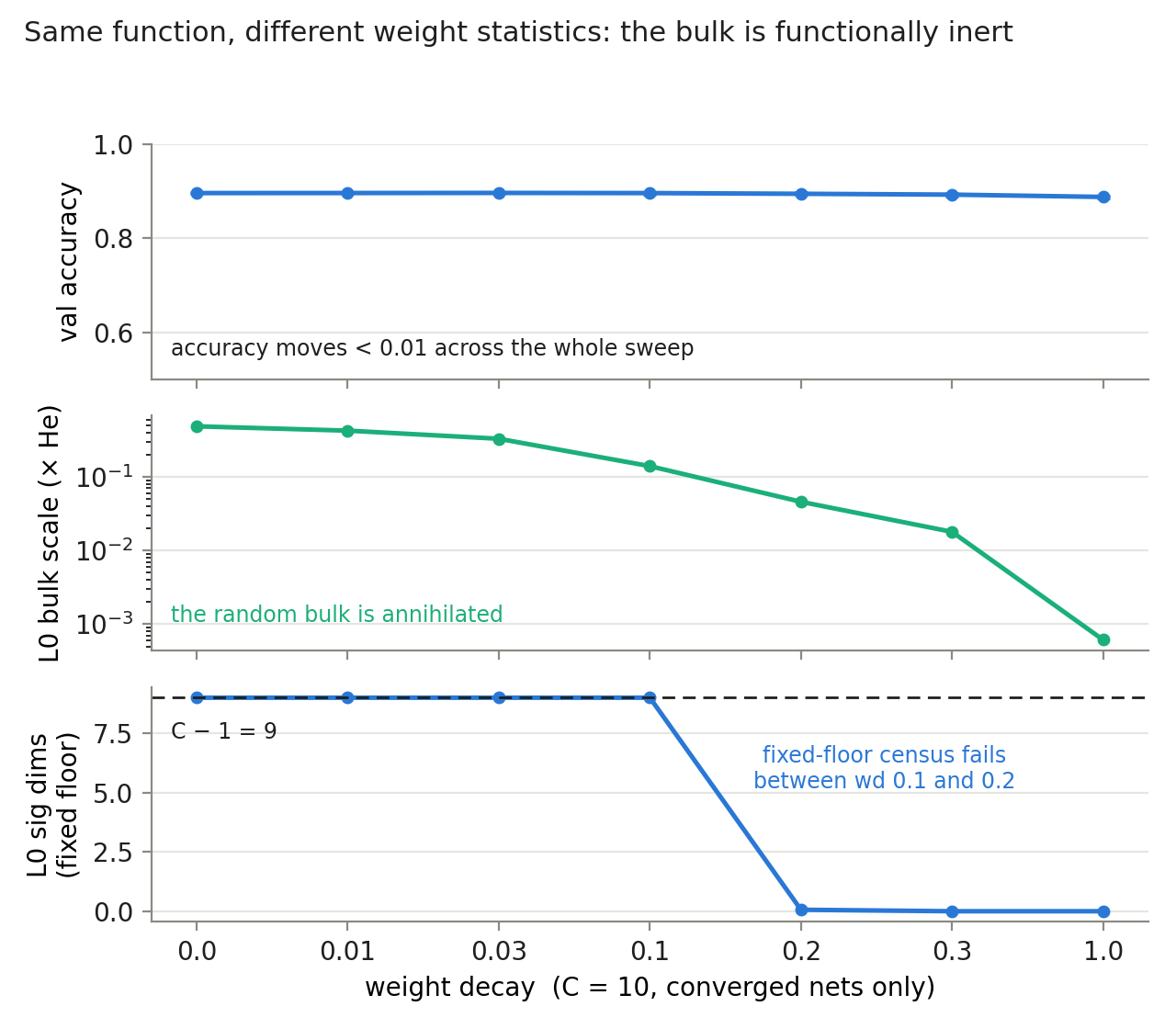 Fig 6 — the bulk is inert