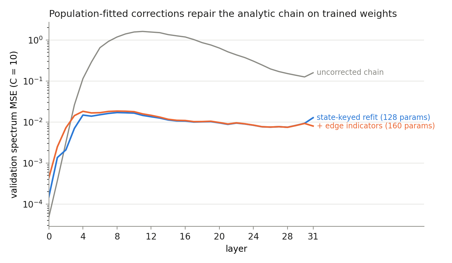 Fig 7 — population-fitted corrections